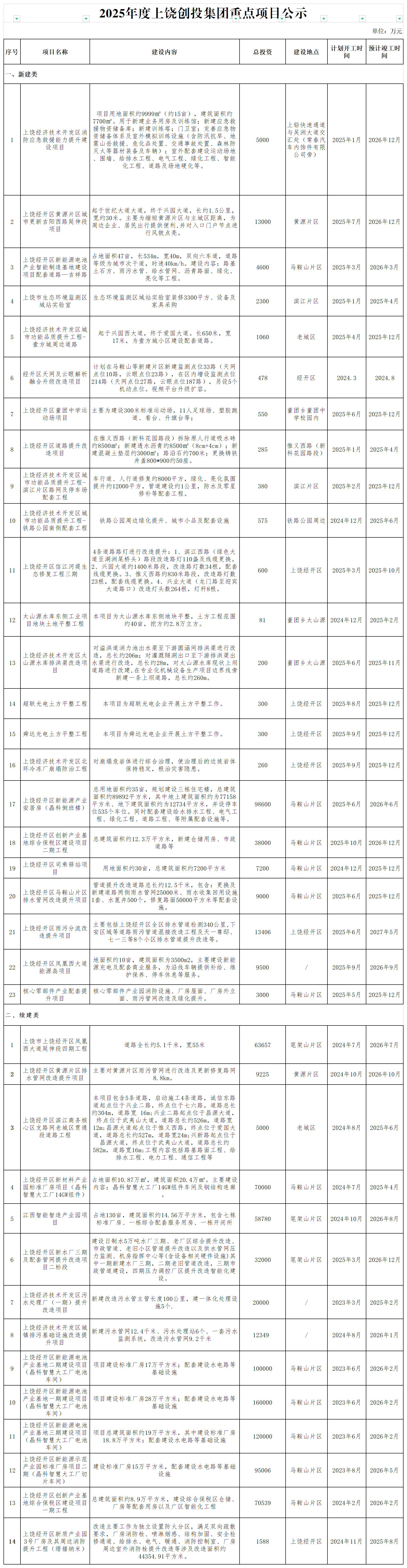 2025年度上饒創(chuàng)投集團(tuán)重點(diǎn)項(xiàng)目公示_政府性投資項(xiàng)目(1).png